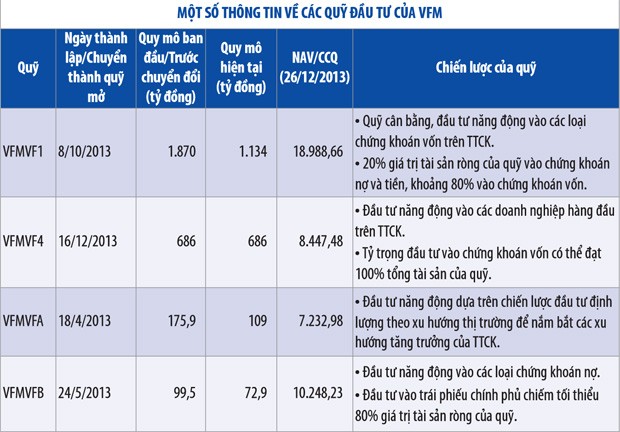 VFM, lá cờ đầu ngành quỹ